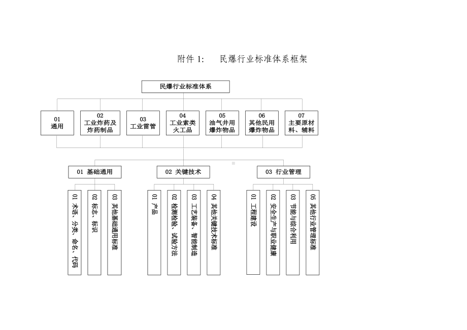 民爆行业标准体系框架参考模板范本.doc_第1页