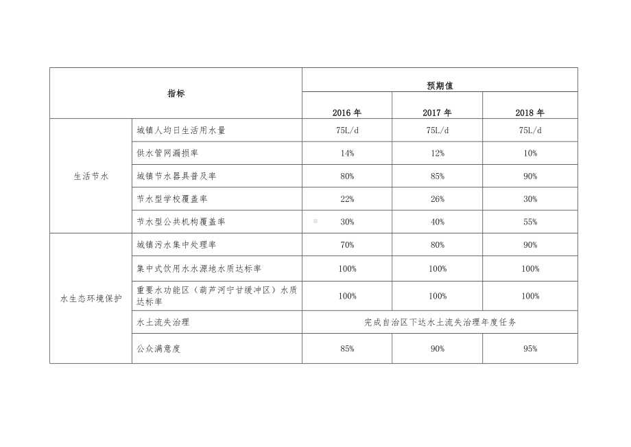 某县节水达标建设目标分解表参考模板范本.doc_第2页