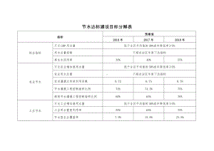 某县节水达标建设目标分解表参考模板范本.doc