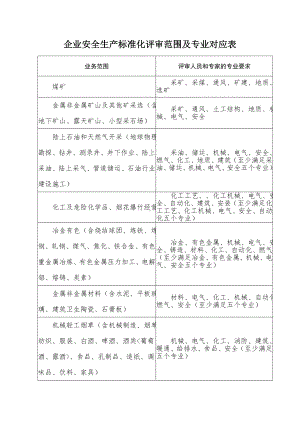 企业安全生产标准化评审范围及专业对应表参考模板范本.doc