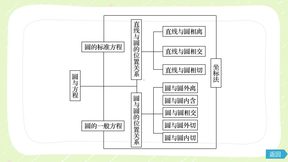 苏教版高一数学选择性必修一第2章《直线与方程》复习课课件.pptx_第3页