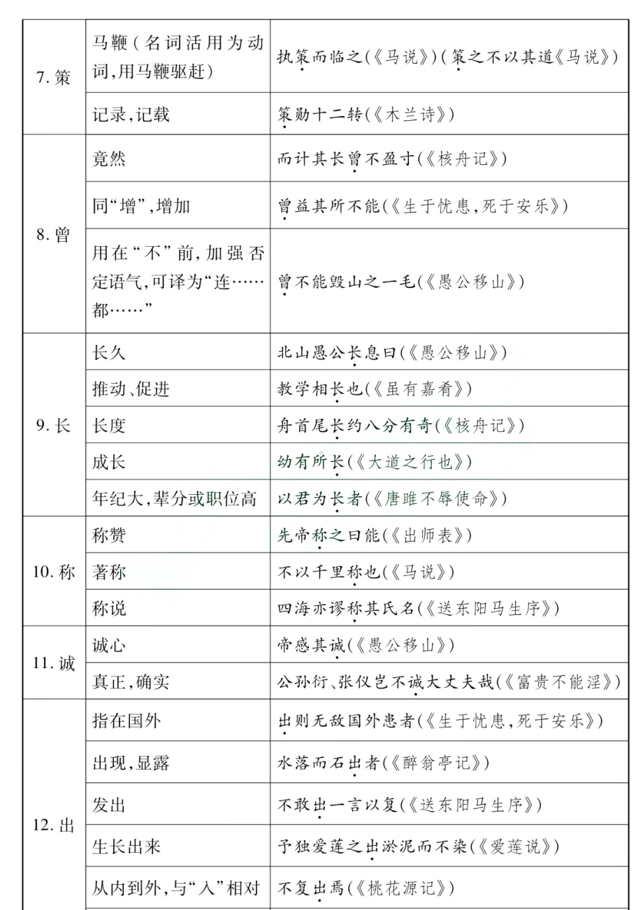 中考语文85个文言文一词多义全汇总.docx_第2页