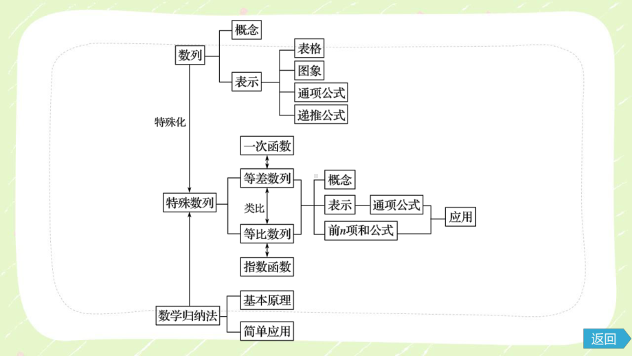 苏教版高中数学选择性必修一第4章《数列》复习课课件.pptx_第3页