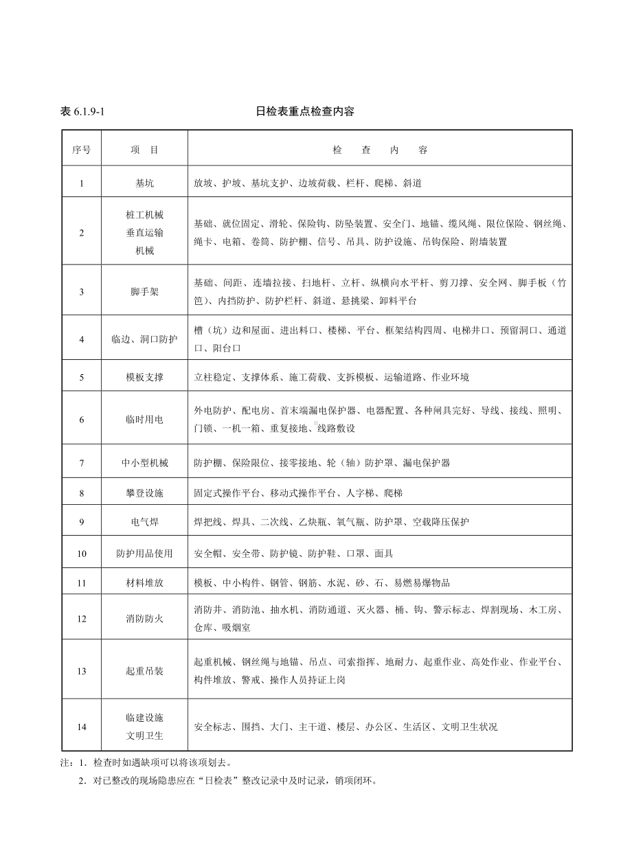 日检表重点检查内容参考模板范本.doc_第1页