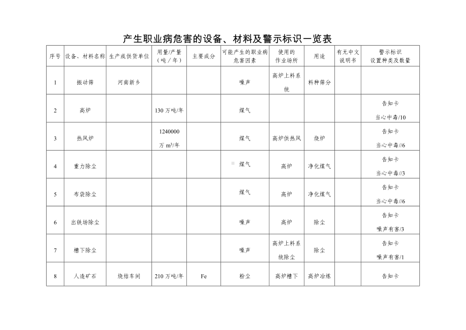 炼铁车间产生职业病危害的设备、材料及警示标识一览表参考模板范本.doc_第1页