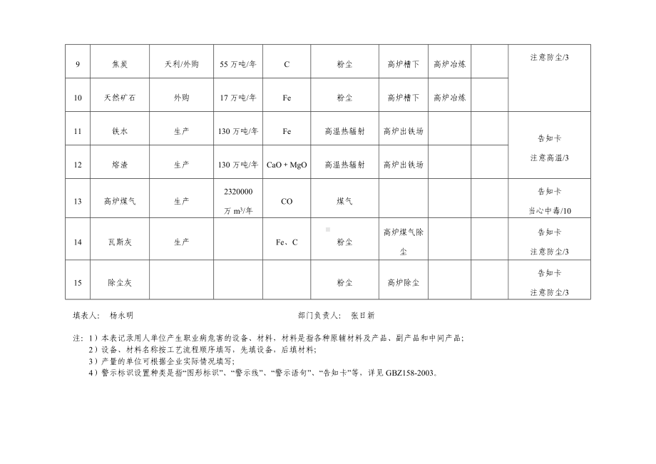 炼铁车间产生职业病危害的设备、材料及警示标识一览表参考模板范本.doc_第2页