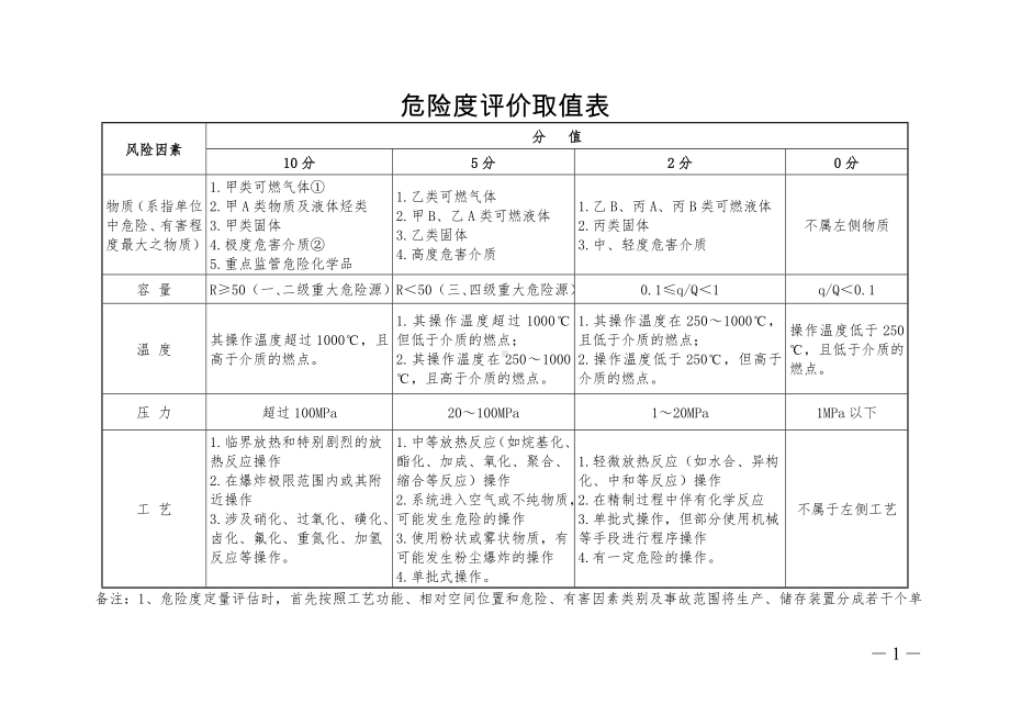 危险度评价取值表参考模板范本.doc_第1页