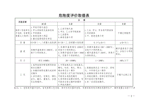 危险度评价取值表参考模板范本.doc