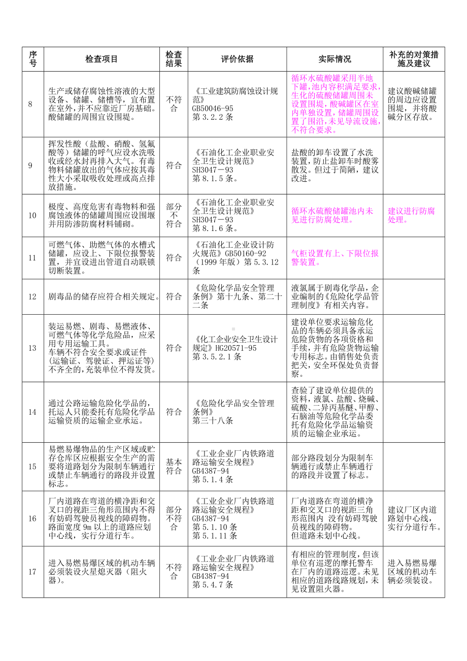 物料储运设施安全检查表参考模板范本.doc_第2页