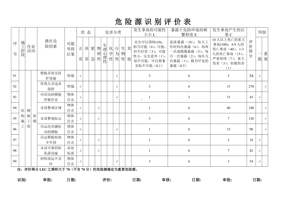 危险源识别评价表（模板工程）参考模板范本.doc_第1页