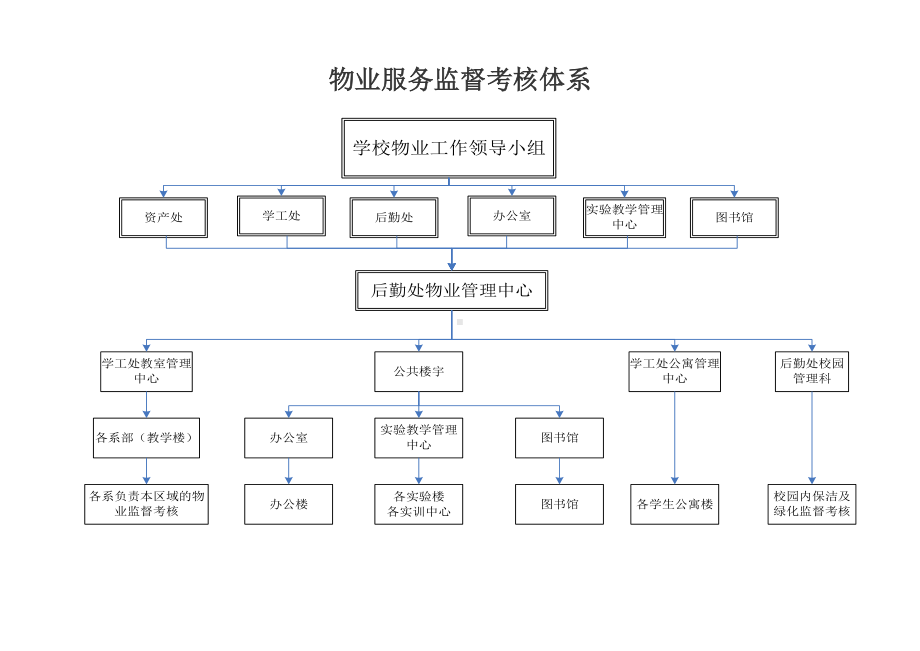 物业服务监督考核体系参考模板范本.doc_第1页