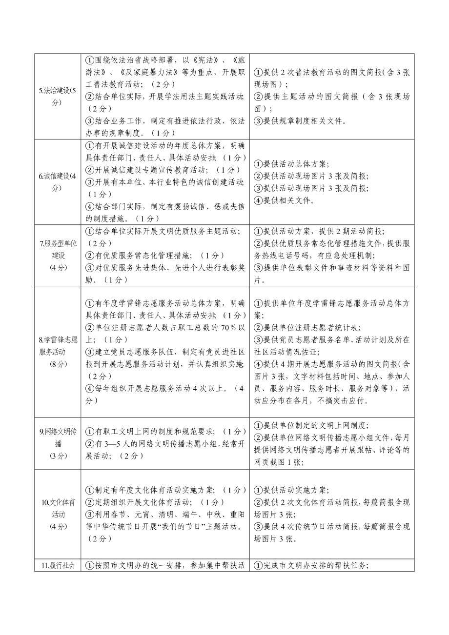 市级文明单位（标兵）测评体系参考模板范本.doc_第2页