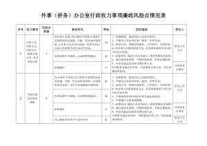 外事（侨务）办公室行政权力事项廉政风险点参考模板范本.doc