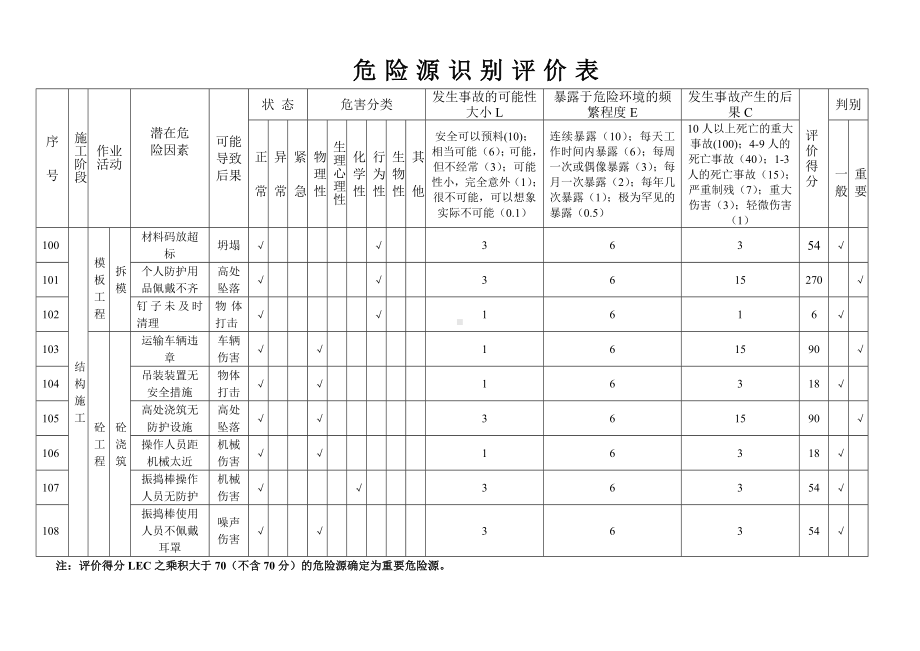 危险源识别评价表（模板施工）参考模板范本.doc_第1页