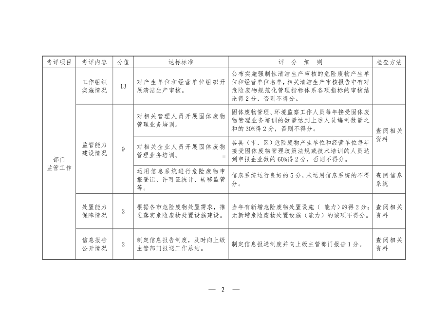 危险废物规范化管理督查考核工作考评表参考模板范本.doc_第2页