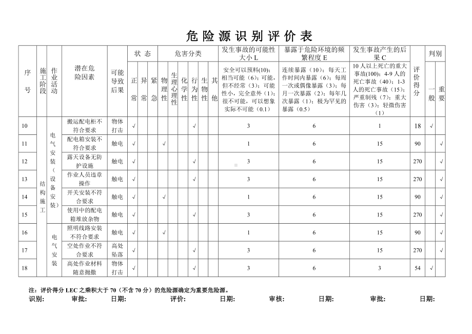 危险源识别评价表（电气安装）参考模板范本.doc_第1页