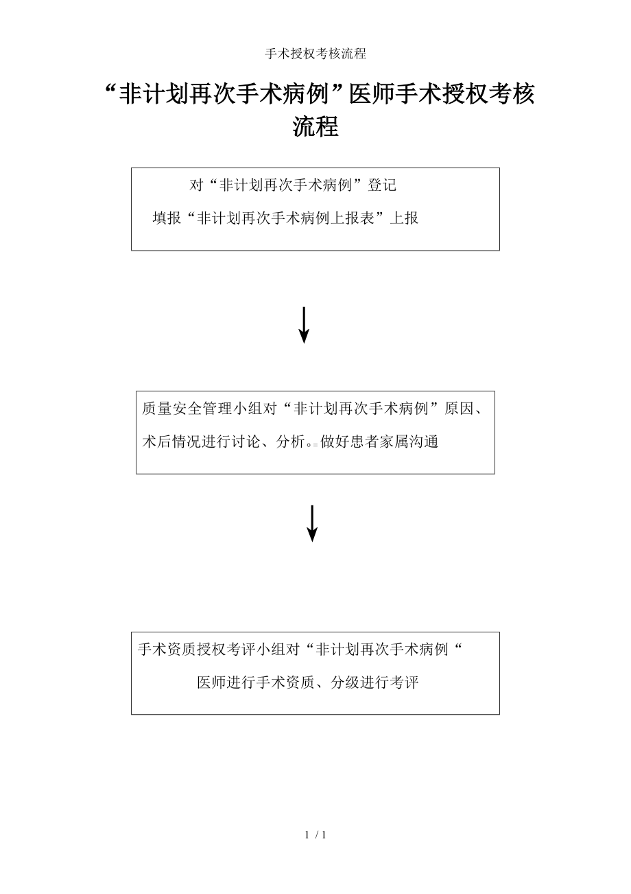 手术授权考核流程参考模板范本.doc_第1页