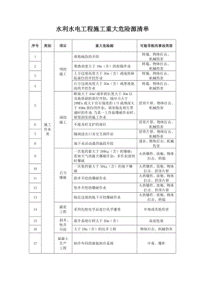 水利水电工程施工重大危险源清单参考模板范本.doc