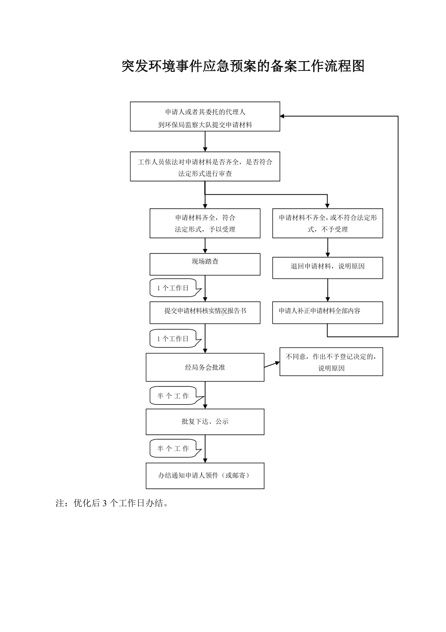 突发环境事件应急预案的备案工作流程图参考模板范本.doc_第1页