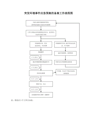 突发环境事件应急预案的备案工作流程图参考模板范本.doc