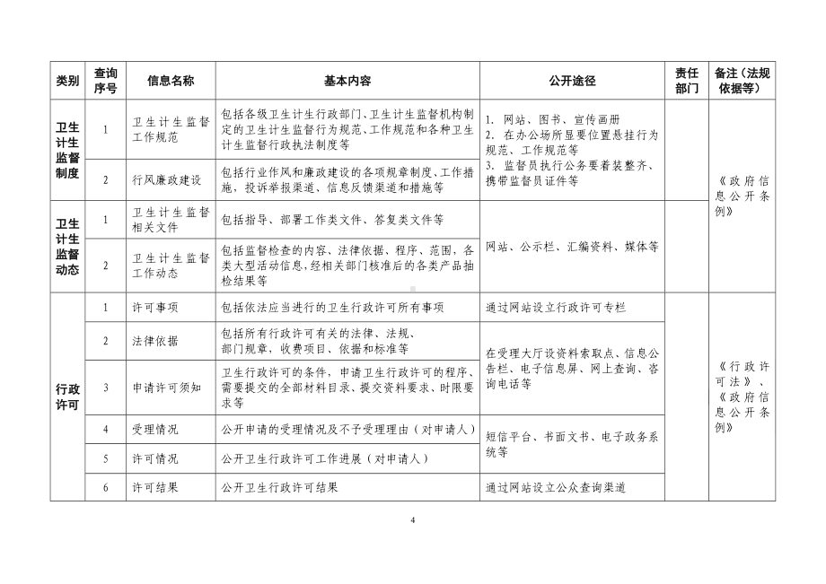 卫生计生综合监督执法机构信息公开目录参考模板范本.doc_第2页