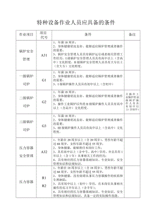 特种设备作业人员应具备的条件参考模板范本.doc