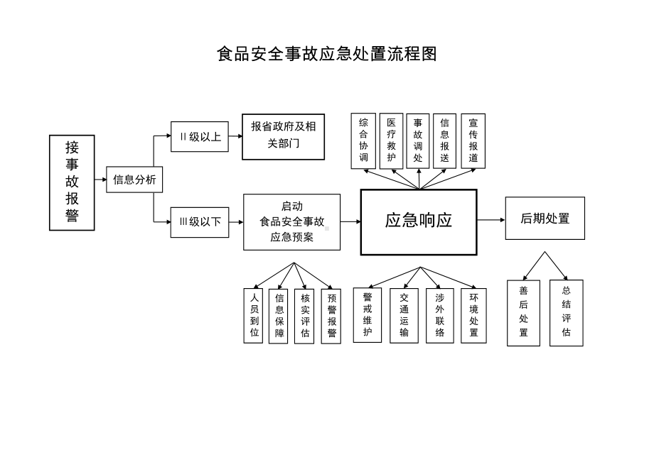 食品安全事故应急处置流程图参考模板范本.doc_第1页