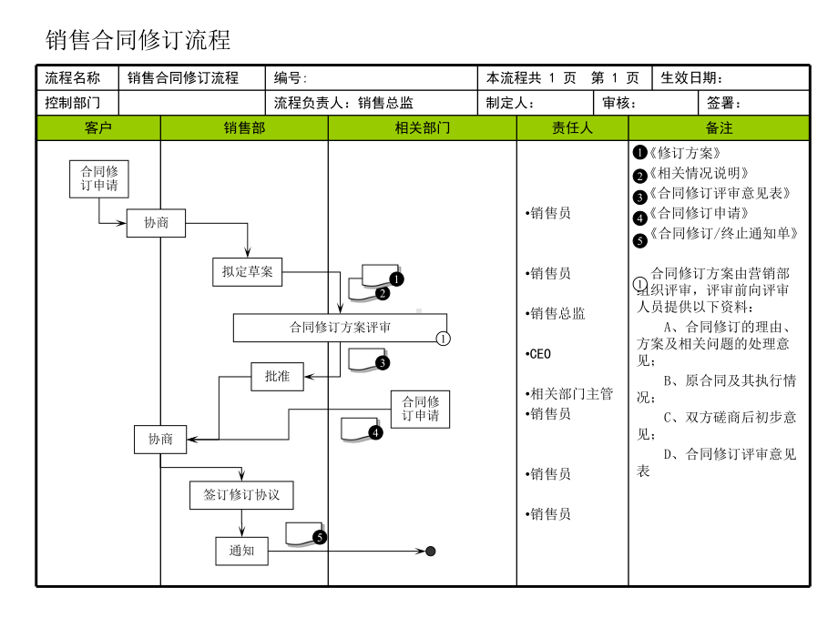 销售合同修订流程课件.pptx_第1页