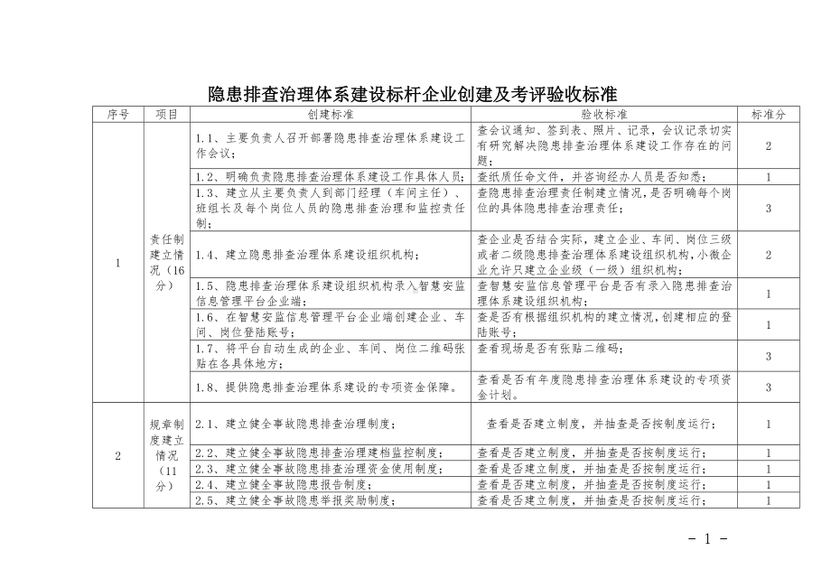 隐患排查治理体系建设标杆企业创建及考评验收标准参考模板范本.doc_第1页