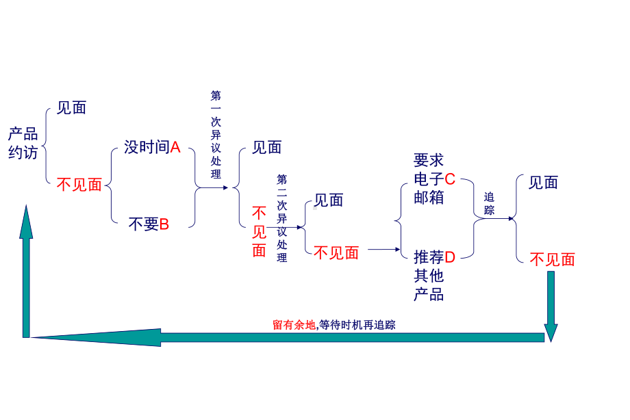 保险培训资料：徐水源电话行销分享.pptx_第3页