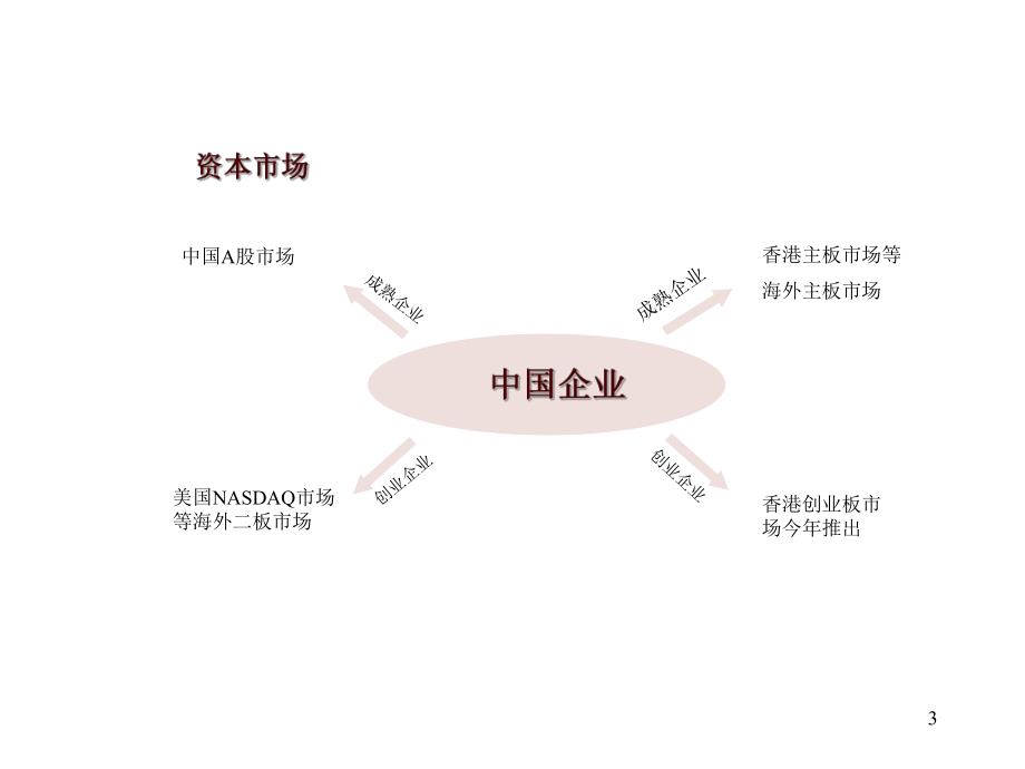 中国企业如何到美国上市课件.pptx_第3页