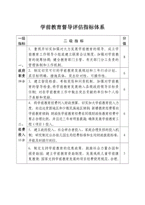 学前教育督导评估指标体系参考模板范本.doc