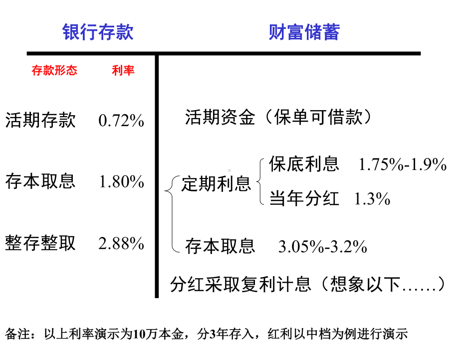 某某保险行业培训资料：银行与财富一生对比.PPT[兼容模式] [Repaired].pptx_第3页