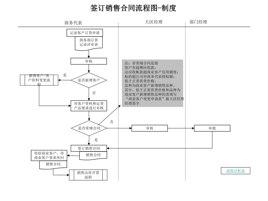 某某公司签订销售合同流程图.pptx_第1页