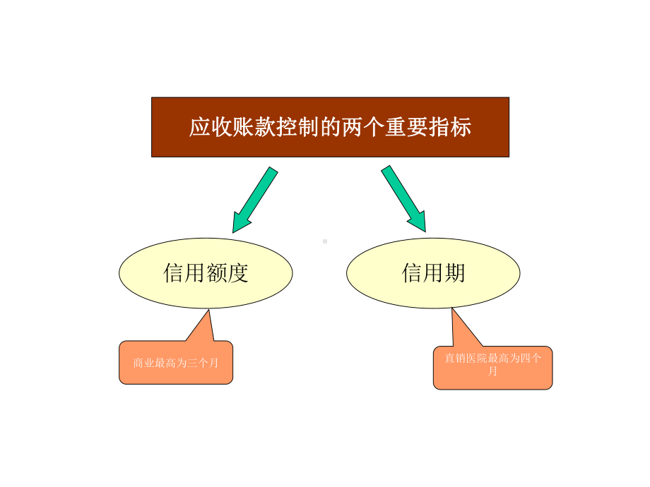 应收账款管理课件00.pptx_第2页