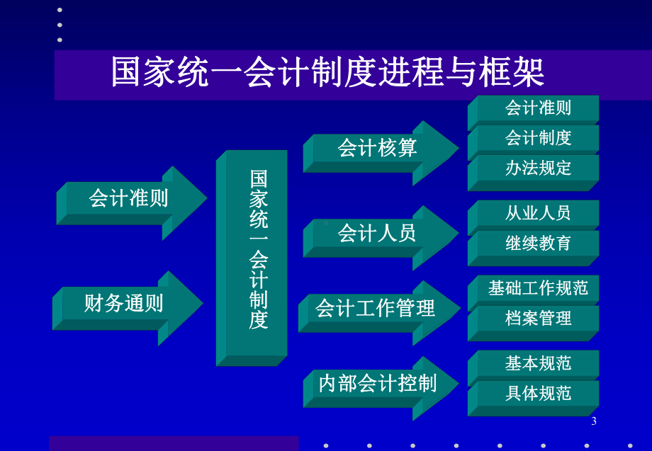 企业财务培训讲座.pptx_第3页