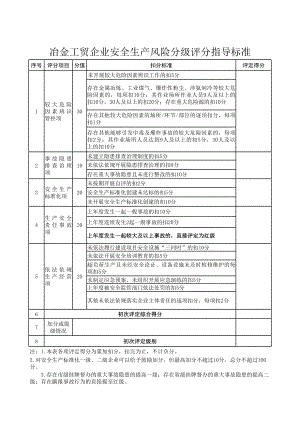 冶金工贸企业安全生产风险分级评分指导标准参考模板范本.xls