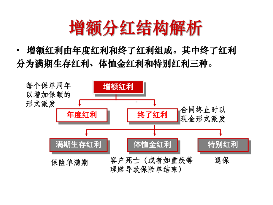 福寿连连增额分红基础知识.pptx_第3页