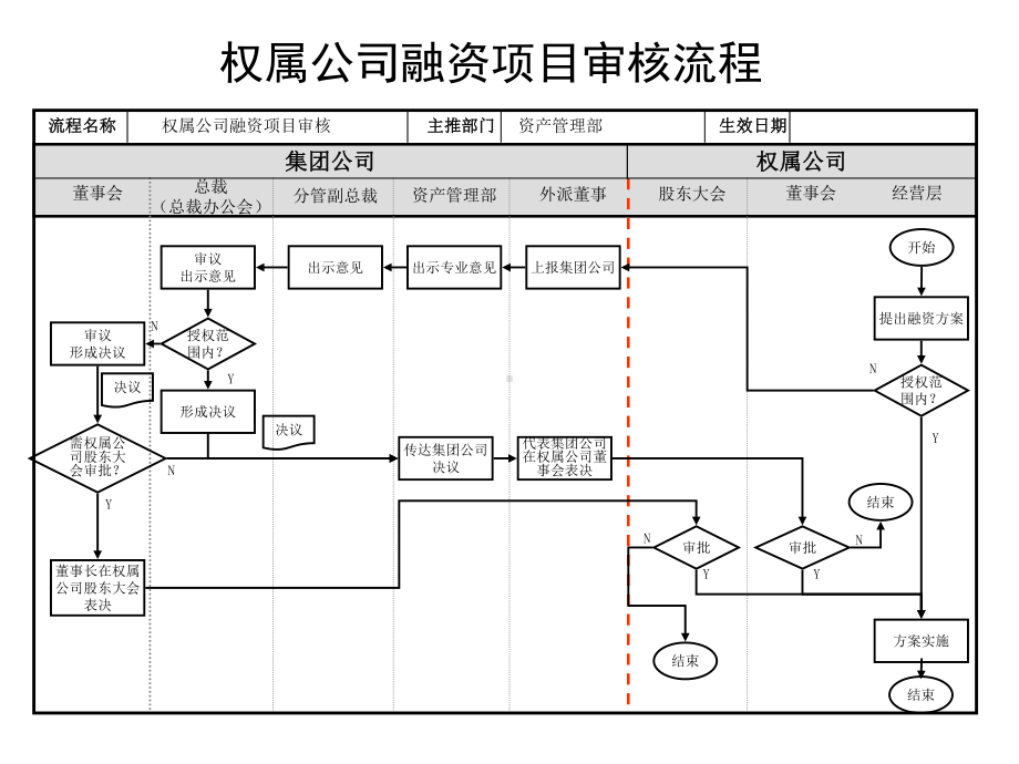 权属公司融资项目审核流程图.pptx_第1页