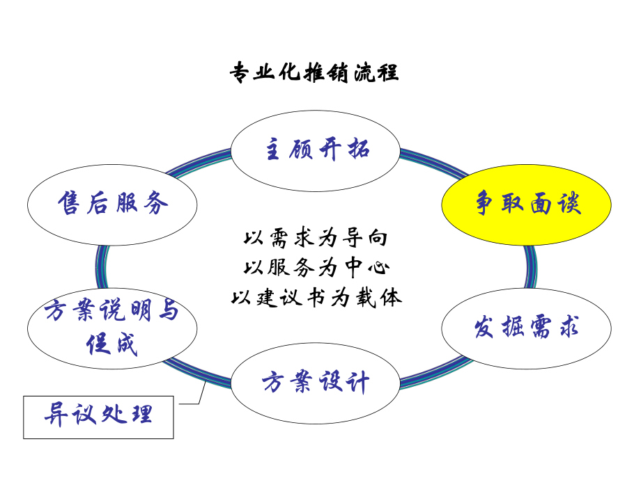 保险培训资料：争取面谈.pptx_第3页