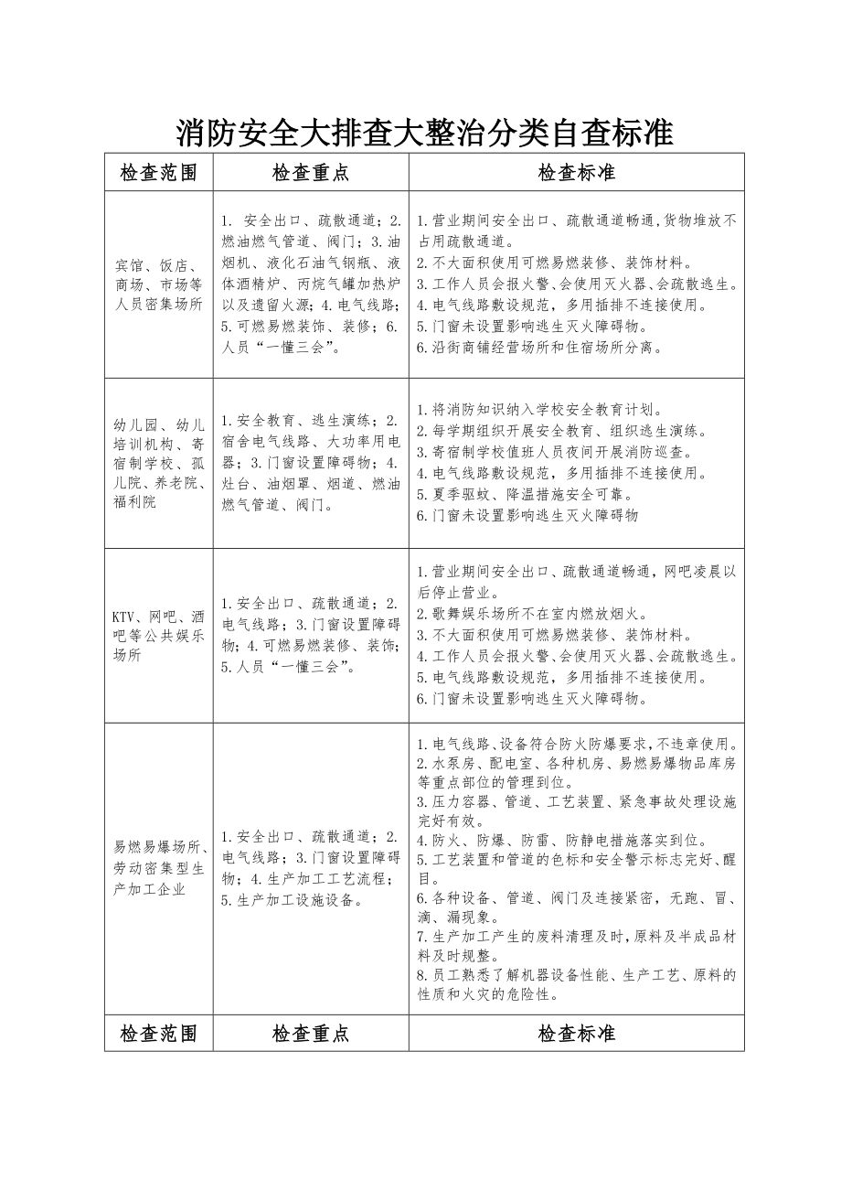 消防安全大排查大整治分类自查标准参考模板范本.doc_第1页