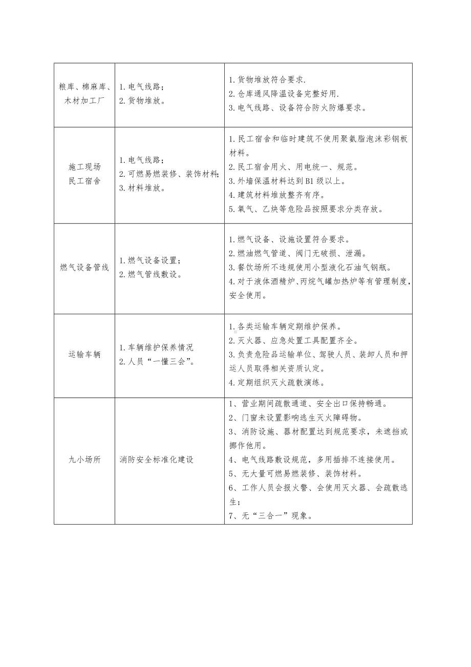 消防安全大排查大整治分类自查标准参考模板范本.doc_第2页