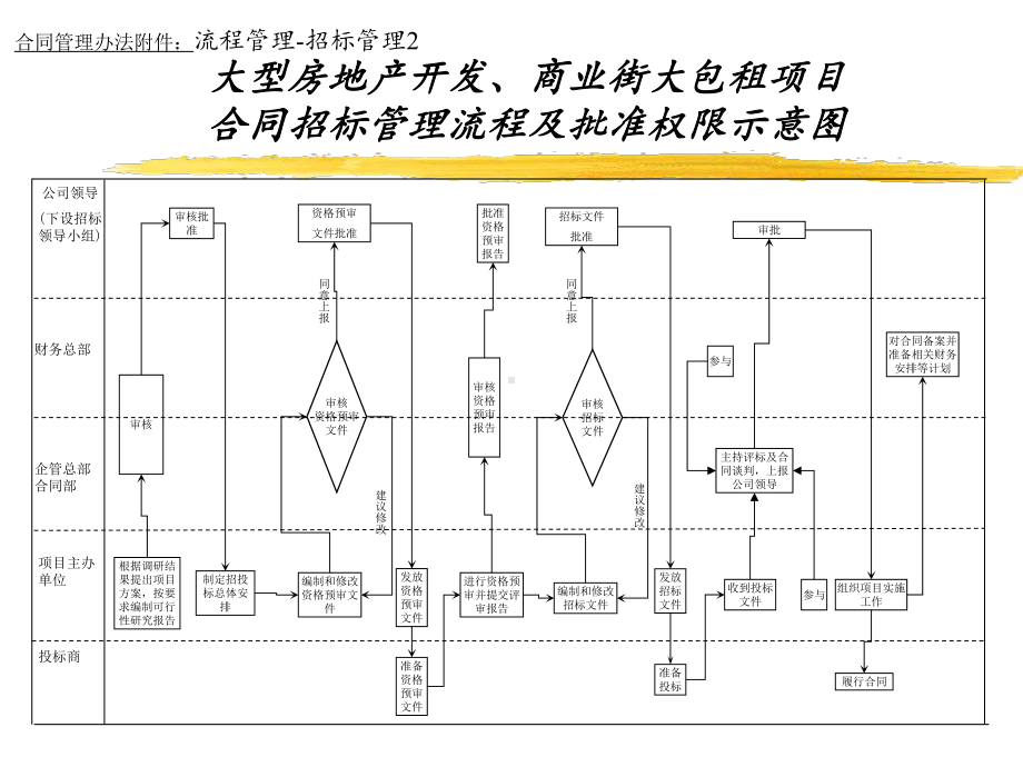 某某资源总部合同管理流程.pptx_第2页