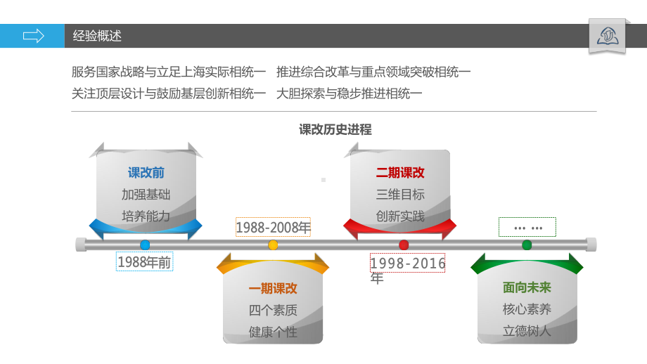 （实用模板）传承中创新 创新中发展PPT模板ptx.pptx_第3页