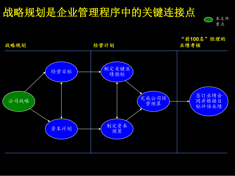 战略管理方法和流程.ppt_第3页