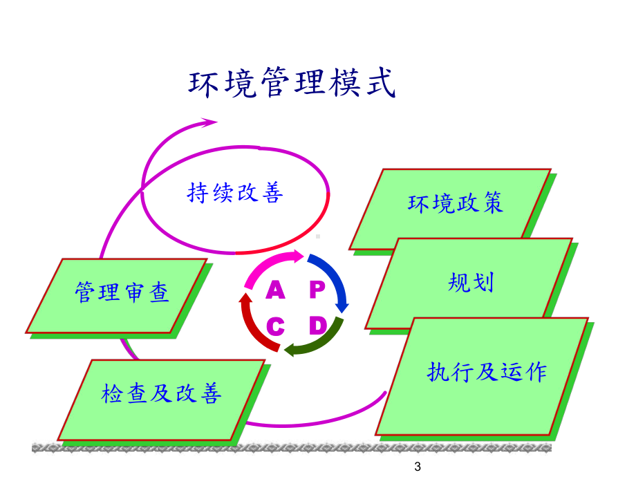 企管资料-ISO14001条文讲解及稽核重点.pptx_第3页