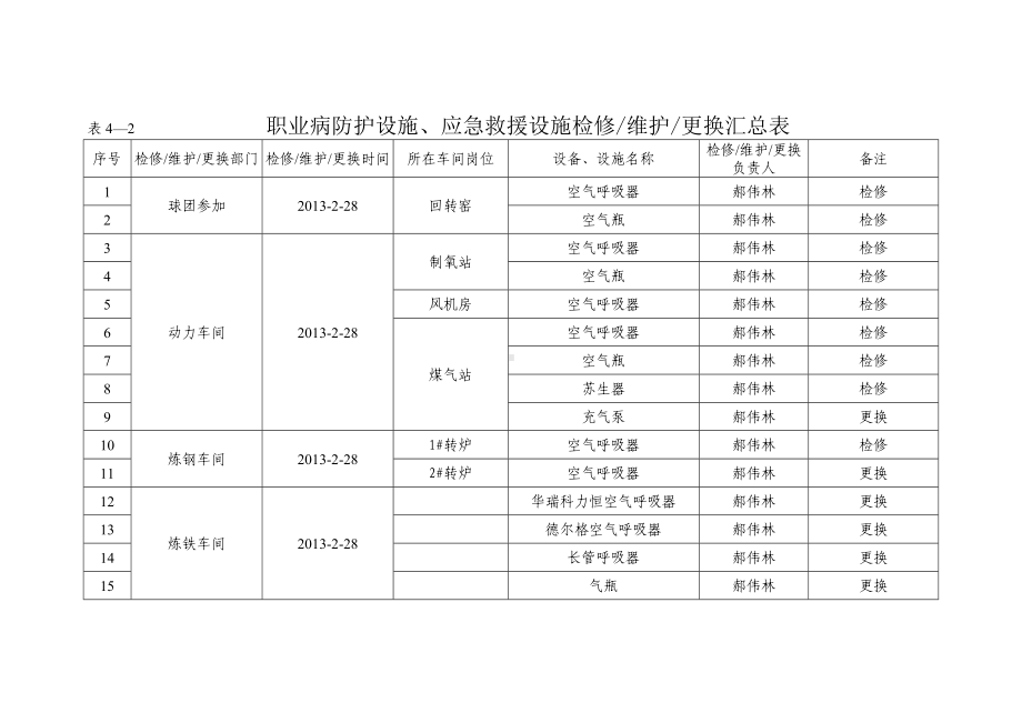 职业病防护设施 应急救援设施检修 维护 更换汇总表参考模板范本.doc_第1页