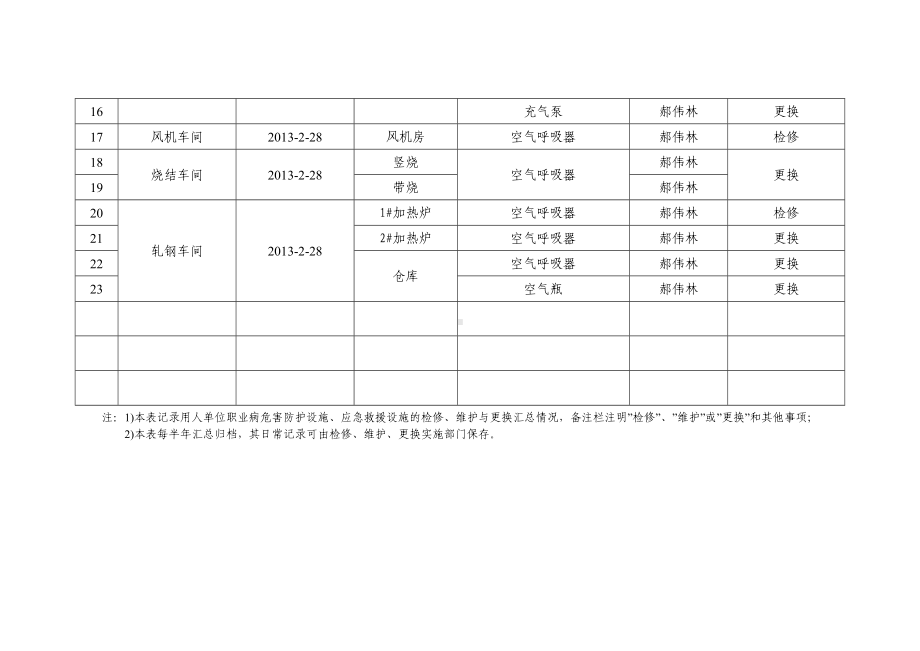 职业病防护设施 应急救援设施检修 维护 更换汇总表参考模板范本.doc_第2页