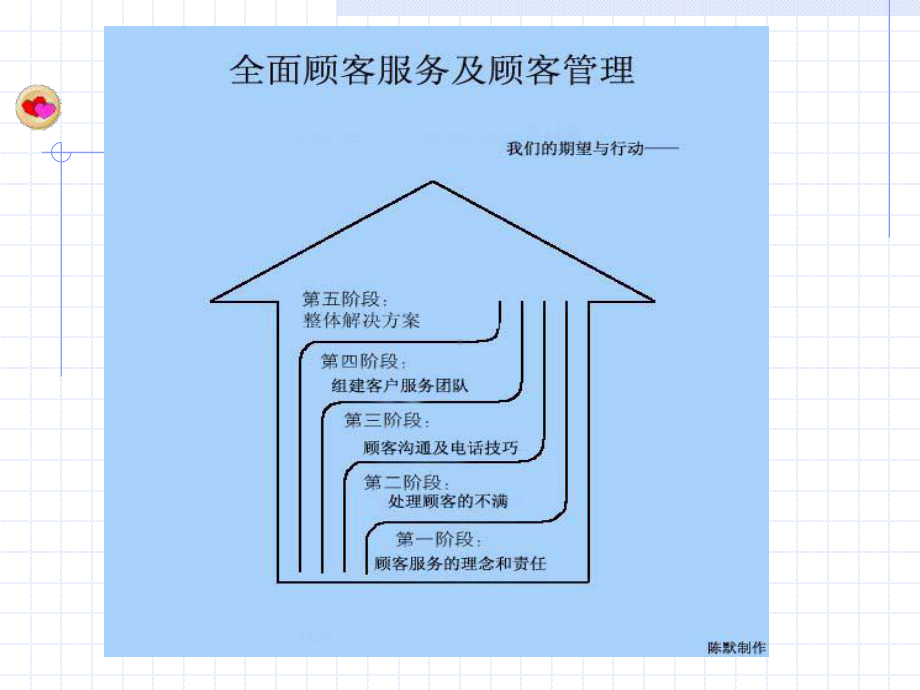 营销管理-全面顾客服务及顾客管理培训.pptx_第2页