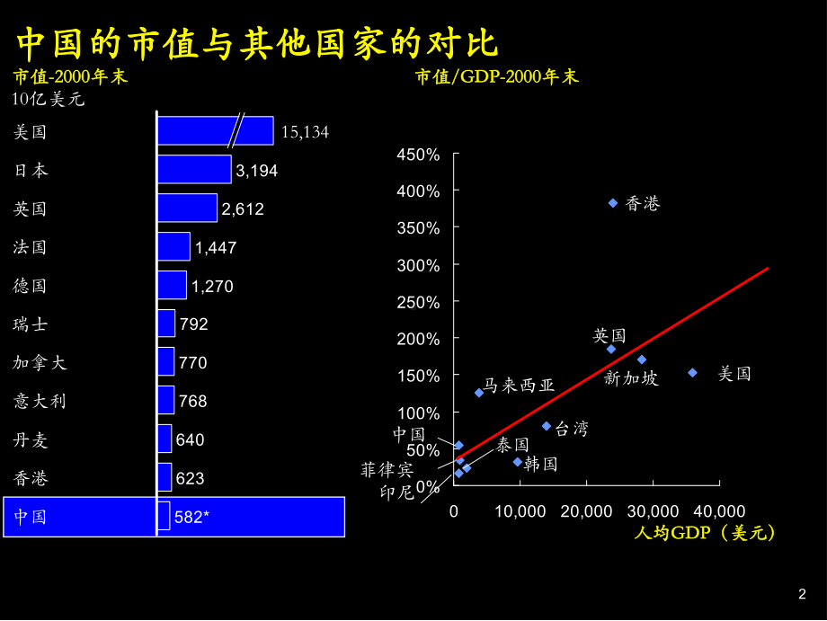 （企管资料）-把握中国资本市场的机遇.ppt_第3页